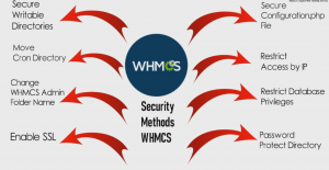 How to secure your WHMCS