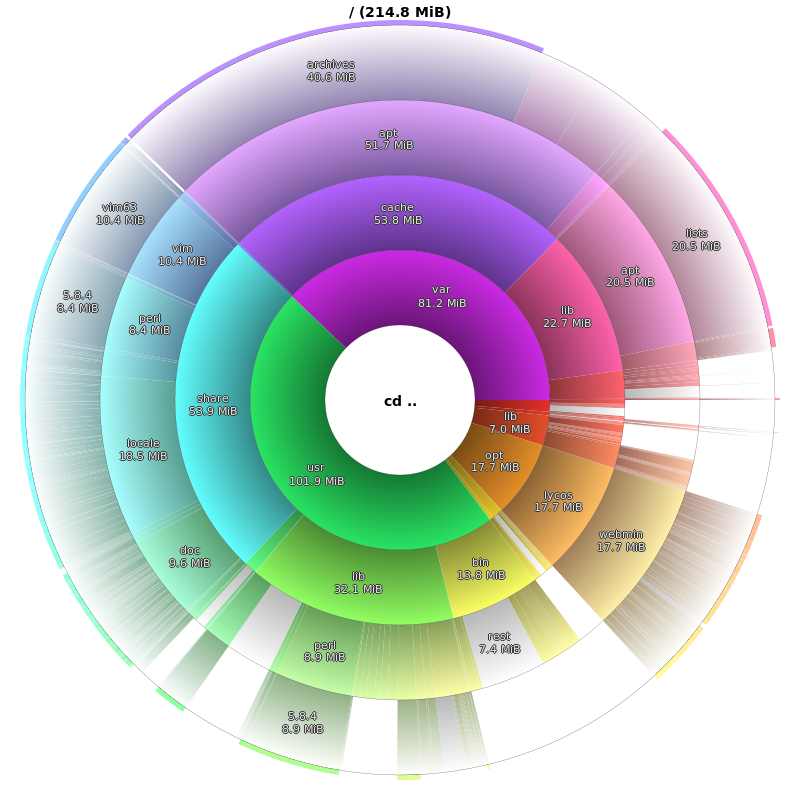 How to See your Disk Space and Bandwidth Usage on Shared Servers